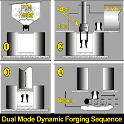 Dual Mode Dynamic Forging Sequence
